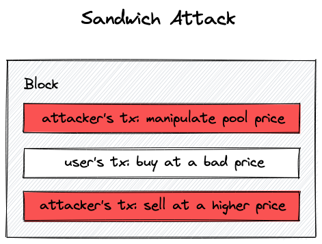 Sandwich attack