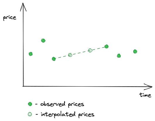 Interpolated prices