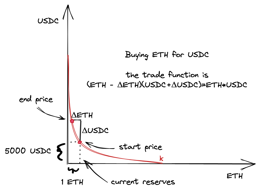 Buy ETH for USDC visualization