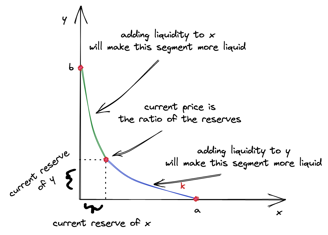 Liquidity on the curve