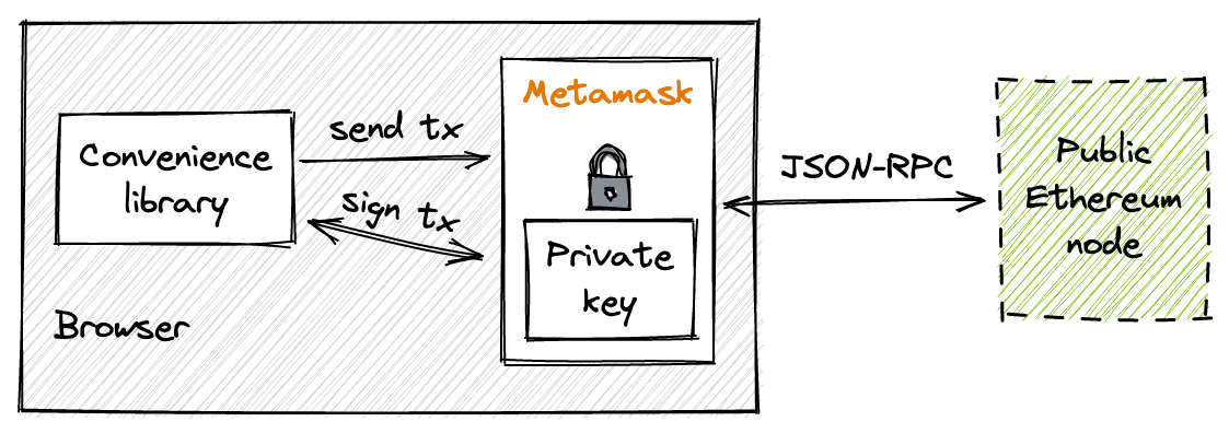 How MetaMask works