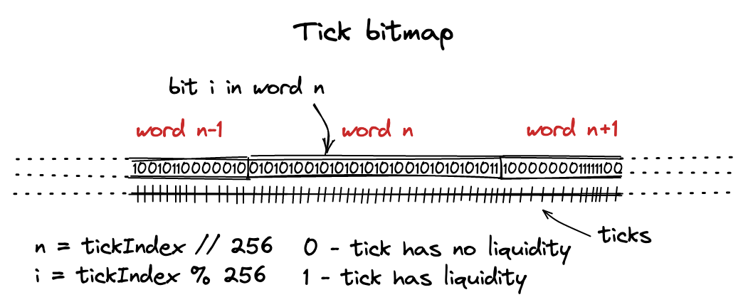Tick indexes in tick bitmap