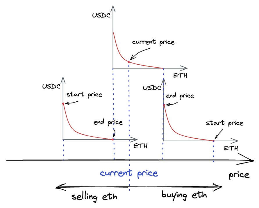 The dynamic of price ranges