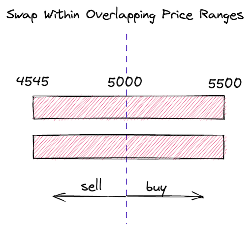 Swap within overlapping ranges
