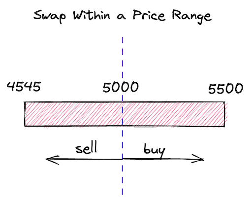 Swap within price range