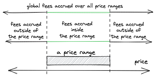 Fees accrued inside and outside of a price range
