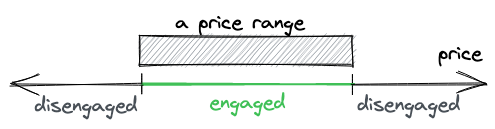 Liquidity range engaged/disengaged