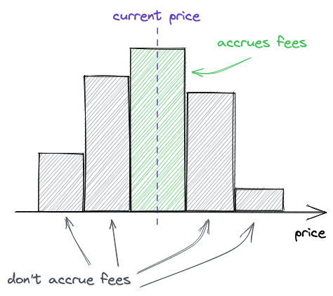 Liquidity ranges and fees